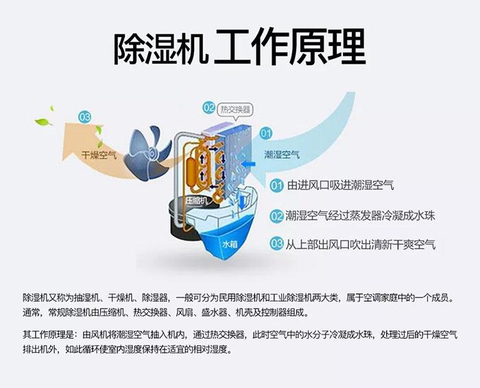 除濕機為什么比空調(diào)好？（一）