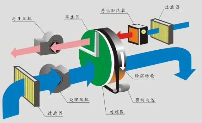 除濕方法那么多，為什么一定要用除濕機？