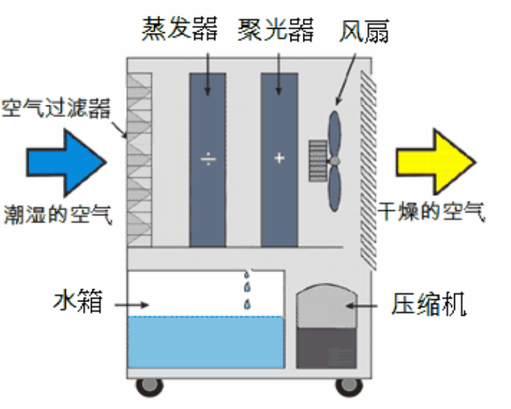 輪轉(zhuǎn)除濕機(jī)啟動(dòng)不正常的常見原因_重復(fù)