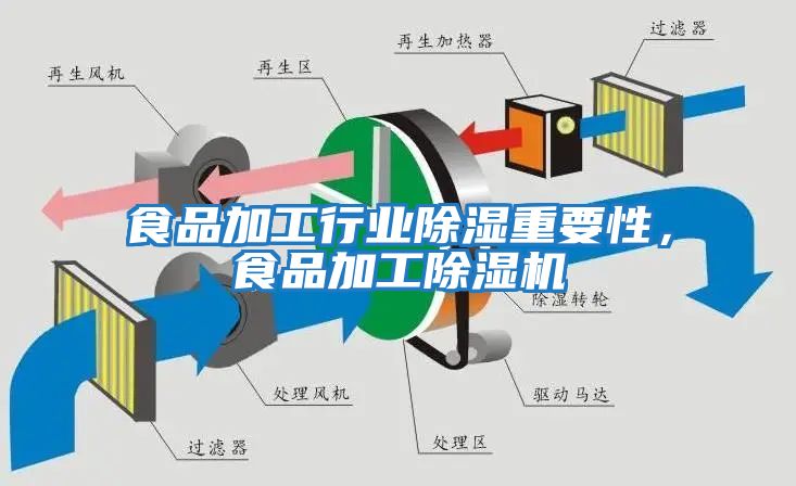 食品加工行業除濕重要性，食品加工除濕機